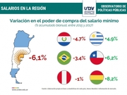 MACRI HUNDIÓ EL PODER ADQUISITIVO UN 6,1% EN LA ARGENTINA,EL MAYOR EN LA REGIÓN