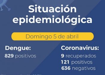 Salud informa: se mantienen los casos positivos de coronavirus en la provincia