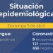 Salud informa: se mantienen los casos positivos de coronavirus en la provincia