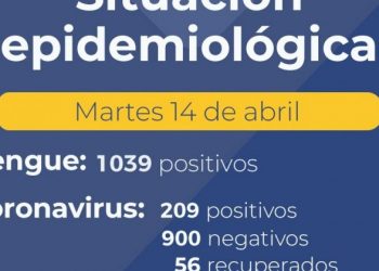 Salud informa el registro de 10 nuevas personas con coronavirus positivo en la provincia