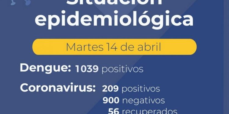 Salud informa el registro de 10 nuevas personas con coronavirus positivo en la provincia