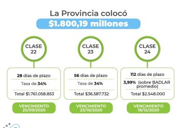 LICITACIÓN DE LETRAS: EL CHACO SUMÓ OFERENTES Y ADJUDICÓ MÁS DE $ 1.800 MILLONES