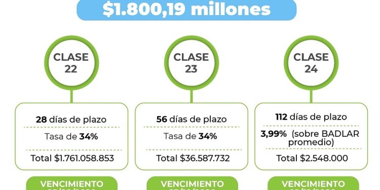 LICITACIÓN DE LETRAS: EL CHACO SUMÓ OFERENTES Y ADJUDICÓ MÁS DE $ 1.800 MILLONES