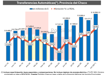 Chaco captó un 16,4% más en concepto de coparticipación