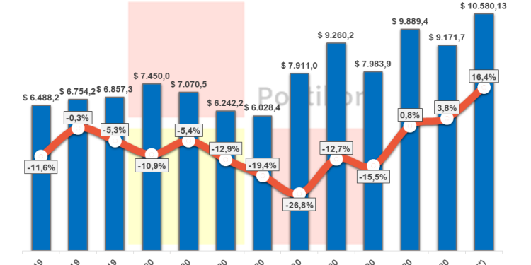Chaco captó un 16,4% más en concepto de coparticipación