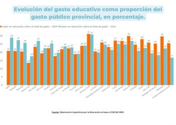 La Ciudad de Buenos Aires es la jurisdicción que menos invierte en Educación: solo el 16,7% de su presupuesto