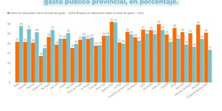 La Ciudad de Buenos Aires es la jurisdicción que menos invierte en Educación: solo el 16,7% de su presupuesto