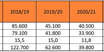 El garbanzo profundiza su caída en Córdoba