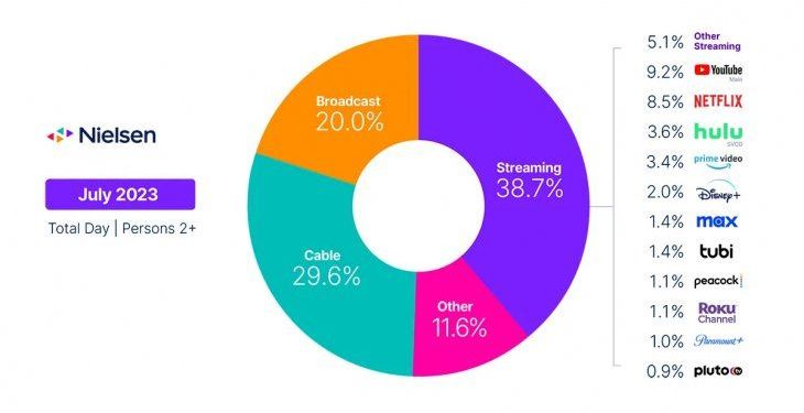 Mínimo histórico: la televisión por cable ya es el servicio menos utilizado