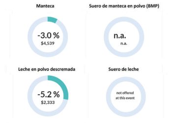 Se desmoronó el precio de la leche en polvo