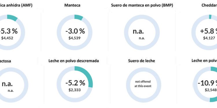 Se desmoronó el precio de la leche en polvo