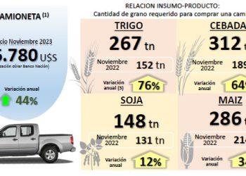 ¿Con cuantas toneladas de granos compro una camioneta en noviembre?