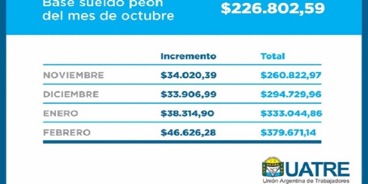 Paritarias: la UATRE firmó un aumento del 55% hasta febrero de 2024