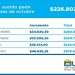 Paritarias: la UATRE firmó un aumento del 55% hasta febrero de 2024