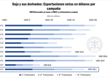 Proyectan una cosecha de soja de 50 millones de toneladas