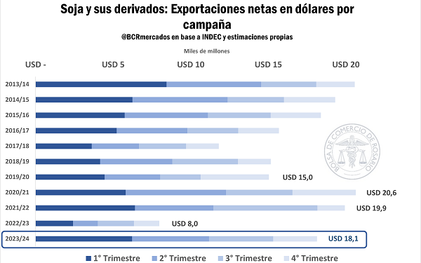 Proyectan una cosecha de soja de 50 millones de toneladas