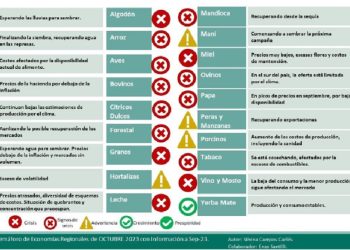 Un semáforo con muchas producciones en crisis o con signos pre-crisis