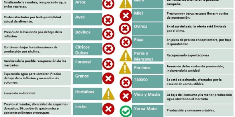 Un semáforo con muchas producciones en crisis o con signos pre-crisis