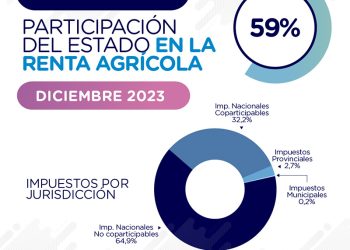 El 59% de la renta en el campo se va en impuestos
