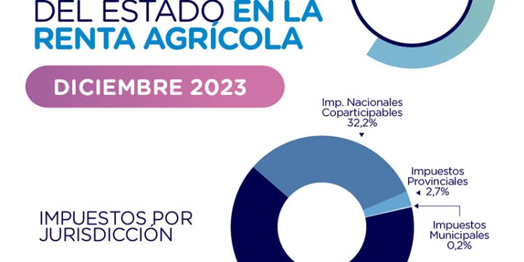 El 59% de la renta en el campo se va en impuestos