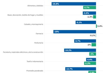 Las ventas minoristas cayeron 13,7% anual en diciembre y cerraron 2023 con una baja de 3,4%