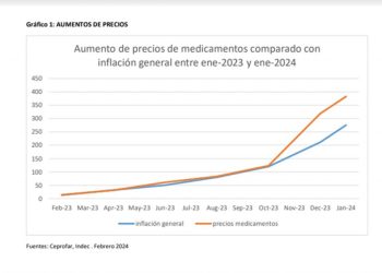 Crisis en la salud: se dejaron de comprar casi 18 millones de medicamentos por mes