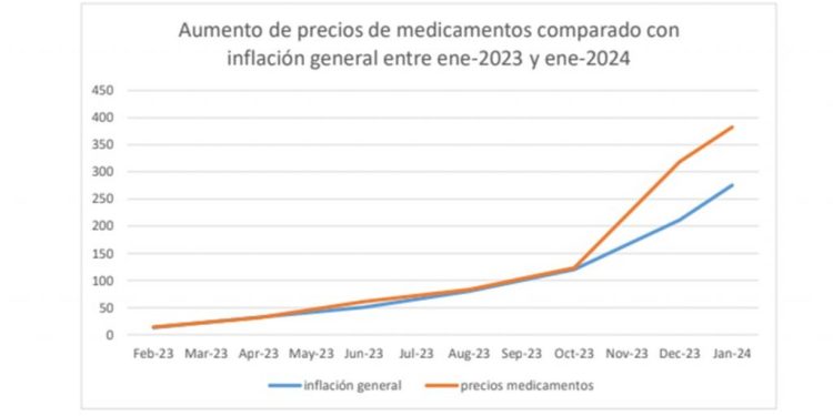 Crisis en la salud: se dejaron de comprar casi 18 millones de medicamentos por mes