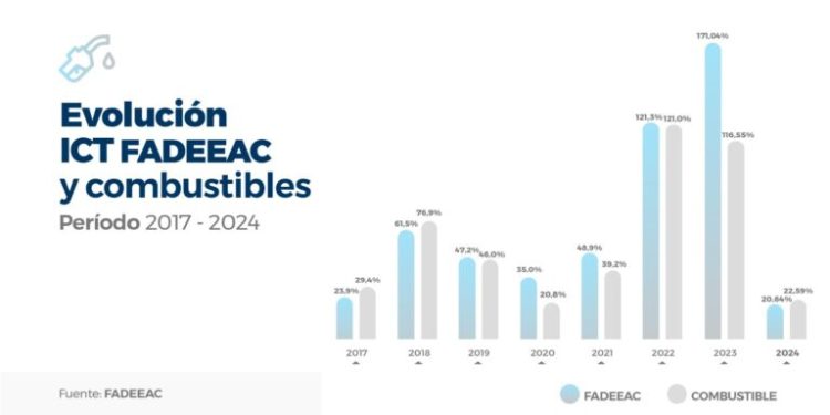 El transporte de carga subió más del 20% sus costos en enero