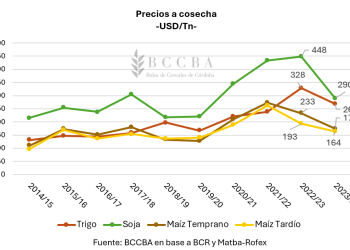 La relación de compra del maíz frente a la urea se ubica en su mínimo histórico