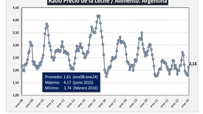 No todo pinta oscuro en el tambo