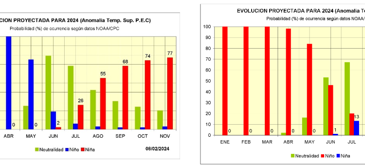 Bomba: Proyectan un nuevo evento «Niña» para octubre 2024