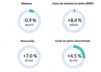 Septiembre arranca con un retroceso en el precio de la leche en polvo