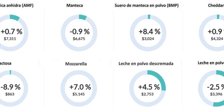 Septiembre arranca con un retroceso en el precio de la leche en polvo
