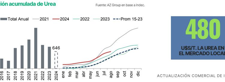 Una buena para el maíz: La baja del impuesto País ya se refleja en el precio de los fertilizantes