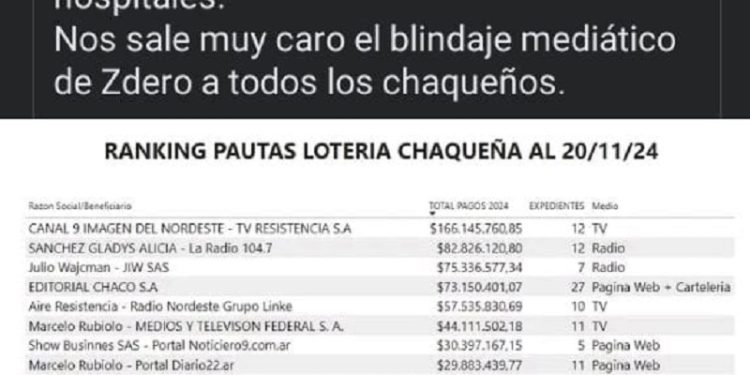 $636.617.252,17 estaría gastando Zdero en Pautas Publicitarias del presupuesto de Lotería Chaqueña