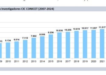 Por primera vez en 20 años, el Conicet disminuyó la cantidad de científicos