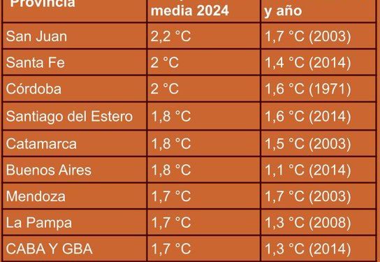 Argentina vivió la primavera más calurosa desde que se tiene registro