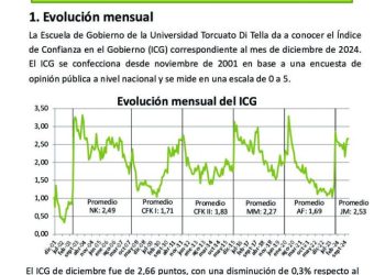 Leve caída en el índice de confianza en el gobierno y en la honestidad de los funcionarios
