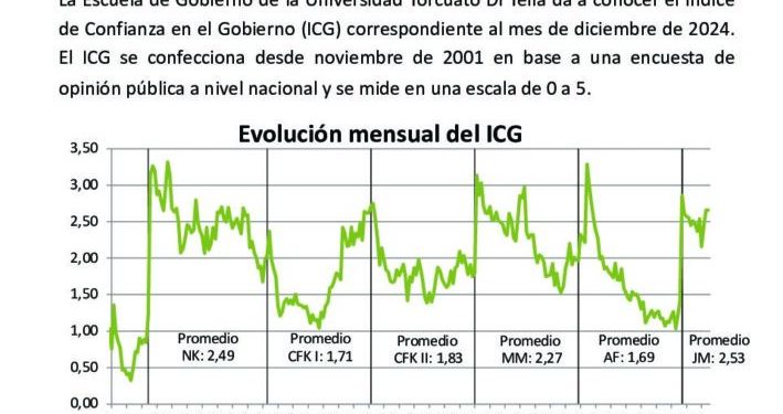 Leve caída en el índice de confianza en el gobierno y en la honestidad de los funcionarios