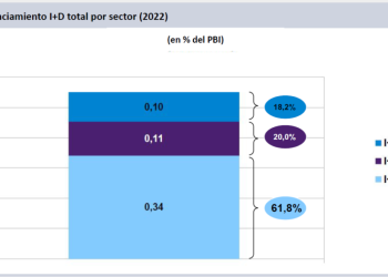 Cientificidio: tras 20 años de crecimiento, se frenó la creación de empleo de investigación y desarrollo en el sector privado