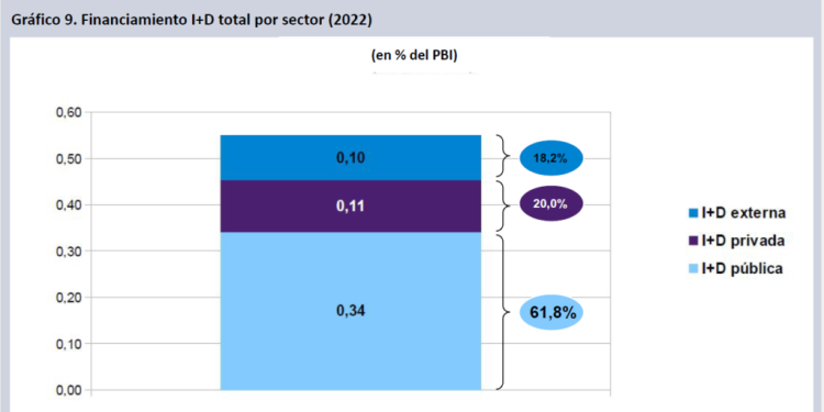 Cientificidio: tras 20 años de crecimiento, se frenó la creación de empleo de investigación y desarrollo en el sector privado