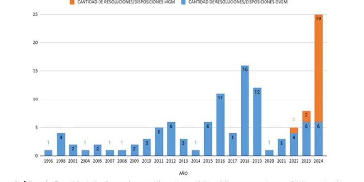 El gobierno nacional aprobó en 2024 la cifra más alta de transgénicos de las últimas tres décadas
