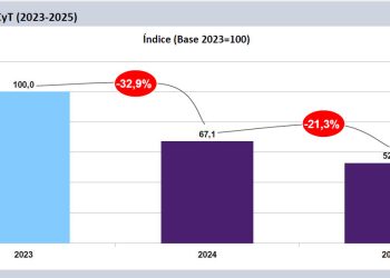 En 2025, la inversión pública en ciencia perforará su mínimo histórico