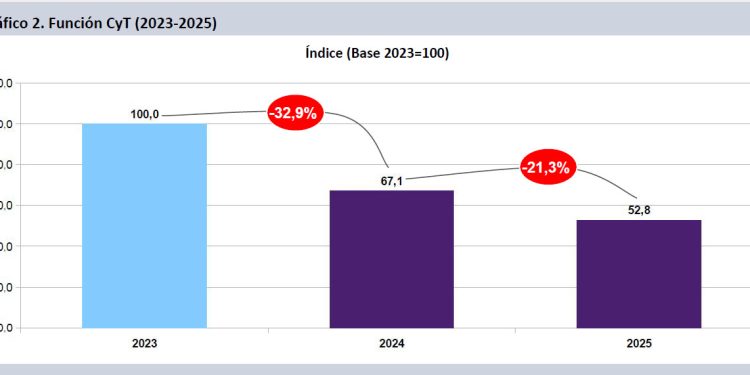 En 2025, la inversión pública en ciencia perforará su mínimo histórico
