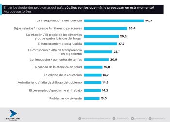 El PRO se enfrenta a su peor elección en la Ciudad en los últimos 20 años