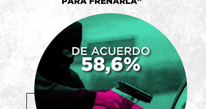Frente a un ajuste social sin freno, la preocupación por la inseguridad empieza a escalar en las encuestas