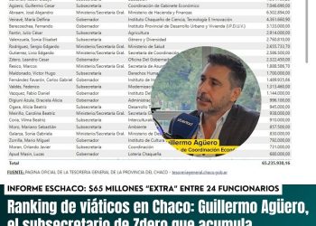 Guillermo Agüero, el subsecretario de Zdero que acumula $7 millones de viáticos, suman más de 65 millones