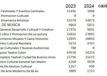 En la Feria del libro, Jorge Macri dijo que “la Ciudad respira cultura”, pero en su gestión el sector tuvo una caída real de hasta el 66%