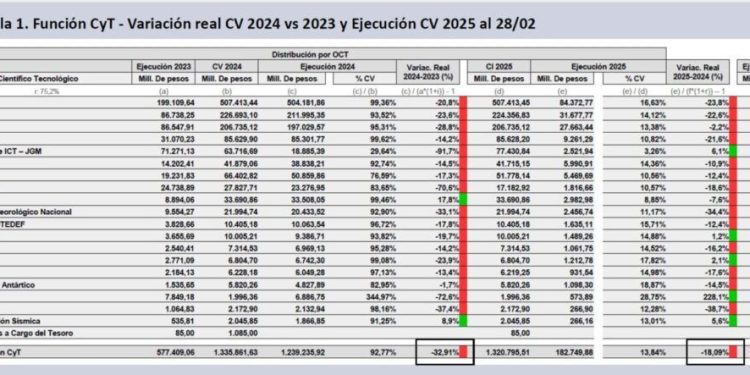 Los U$S 400 millones que el Banco Central vendió el viernes equivalen al presupuesto de todo el año del CONICET