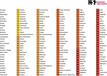 Milei ataca al periodismo y Argentina cae en ranking mundial de libertad de prensa en 2025